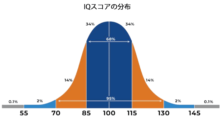 IQ test, IQ Score,  Official IQ test, Mensa practice test, IQ testing free